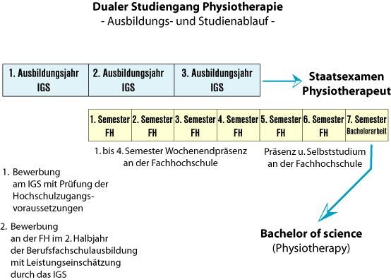 Dauer: Duales Studium Bachelor Physiotherapie